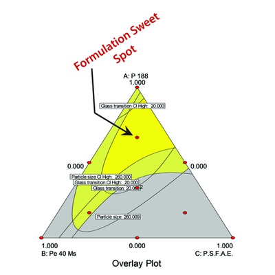 Mixture Design for Optimal Formulations (DL)