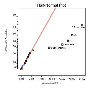 Introduction to Design of Experiments (DOE)