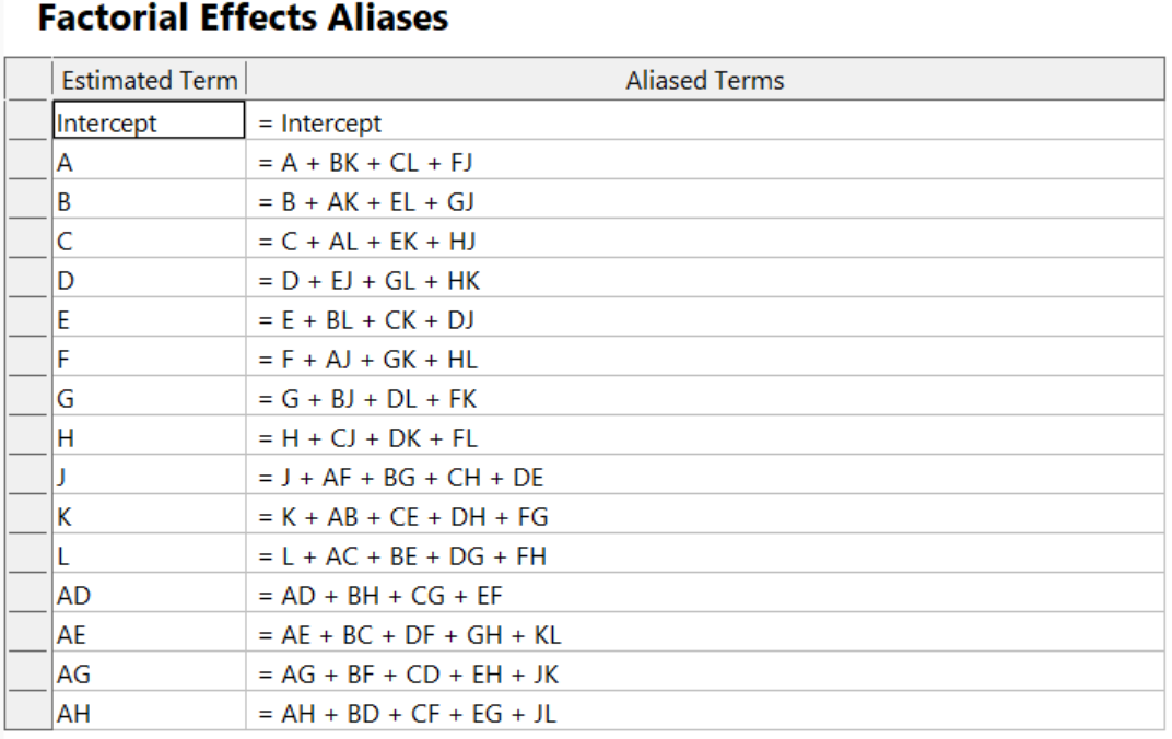 Table 1. Starting alias structure for 11-factor resolution III design
