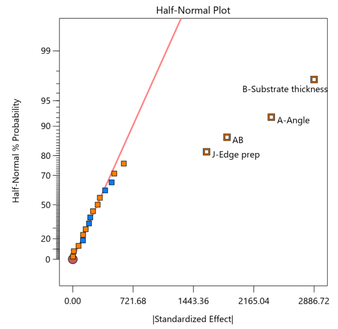 Half-normal plot of effects for arc-welding screening experiment