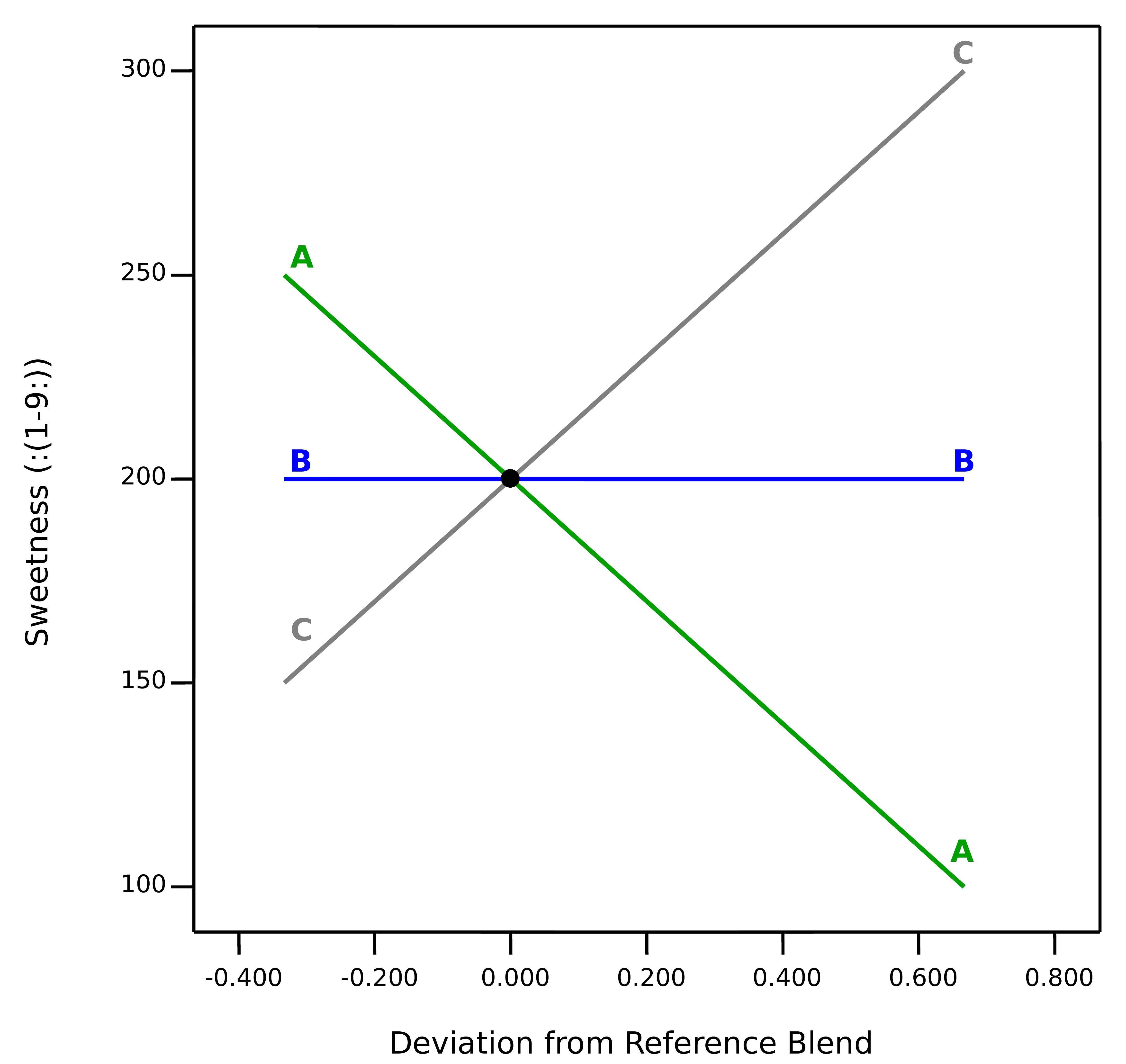Trace plot from mixture screening experiment