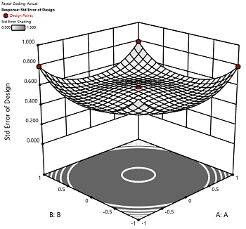 3D evaluation graph of a design with 3 center points.