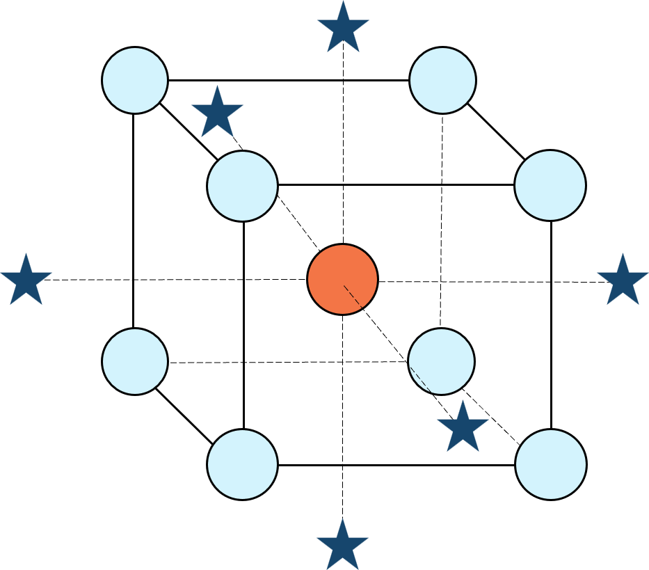 Diagram of a central composite design showing the factorial points as light-blue circles, center point as an orange circle, and axial points as dark-blue stars.
