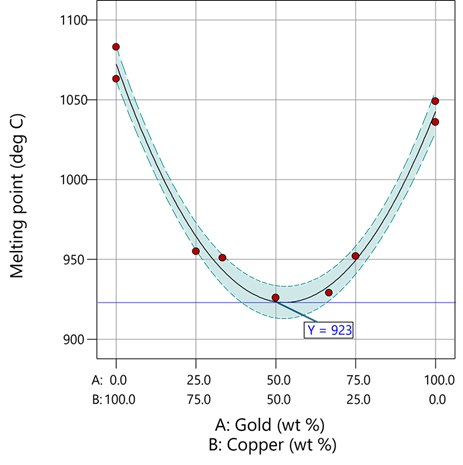 2D response surface plot for the mixture of copper and gold from Stat-Ease software.