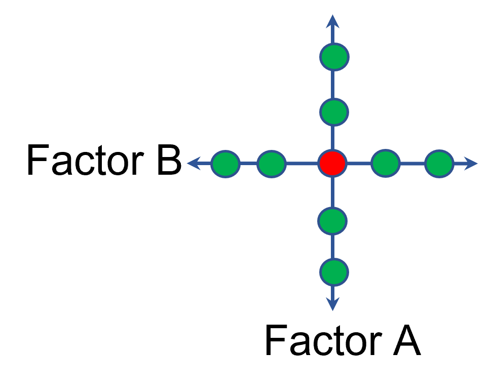 Figure 2: Fill out to factorial region