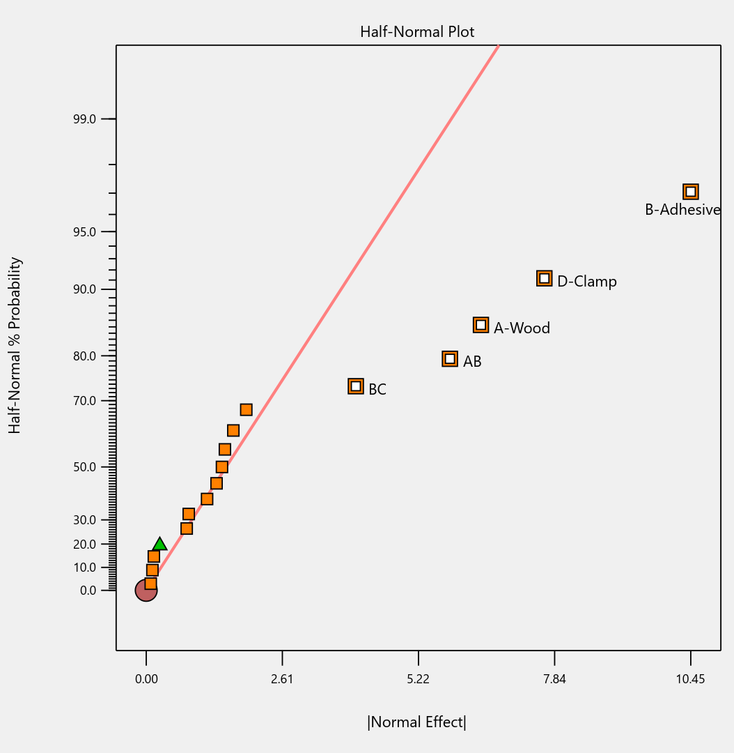 Half-normal plot for the selection of effects.