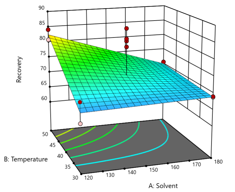 3D surface plot of a factorial design with centerpoints.