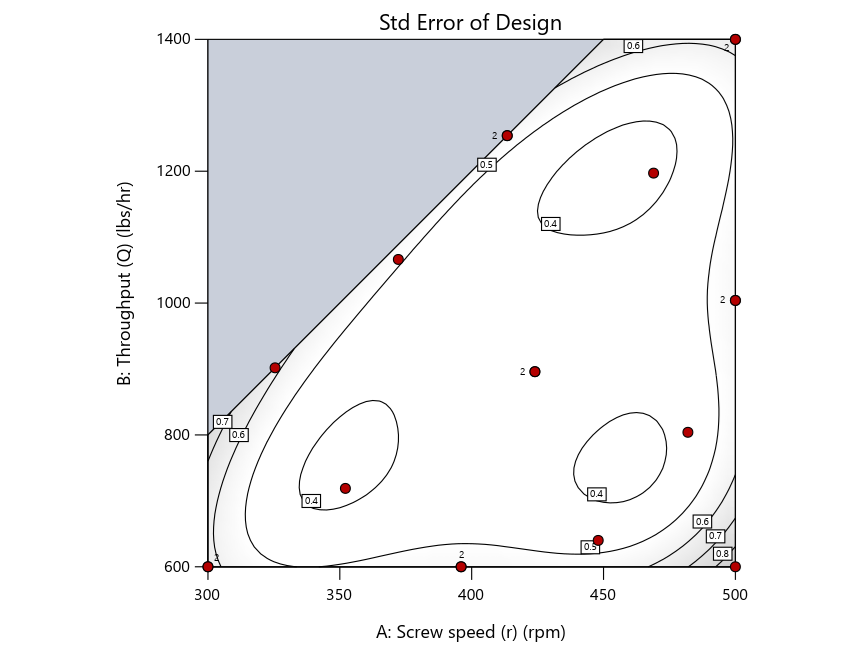 Design evaluation for the I-optimal design.