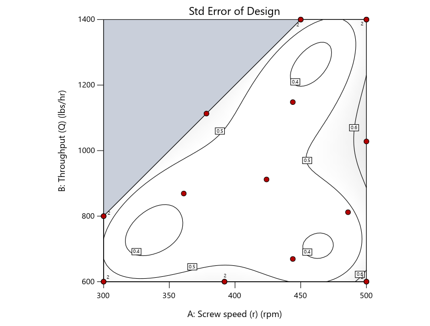Design evaluation for the D-optimal design.