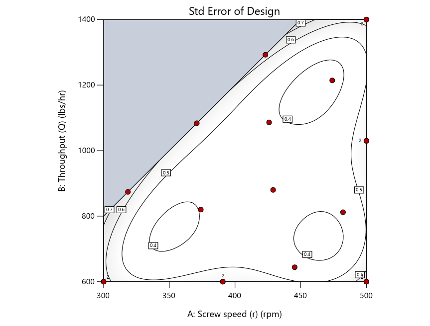 Design evaluation for the modified distance design.