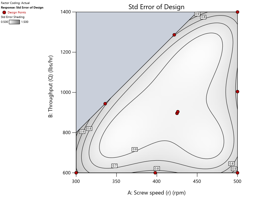 Design evaluation for the I-optimal design without lack-of-fit points.