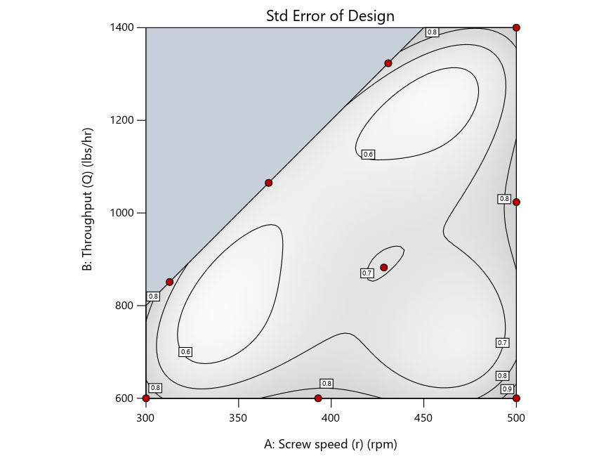 Design evaluation for the modified distance design without lack-of-fit points.