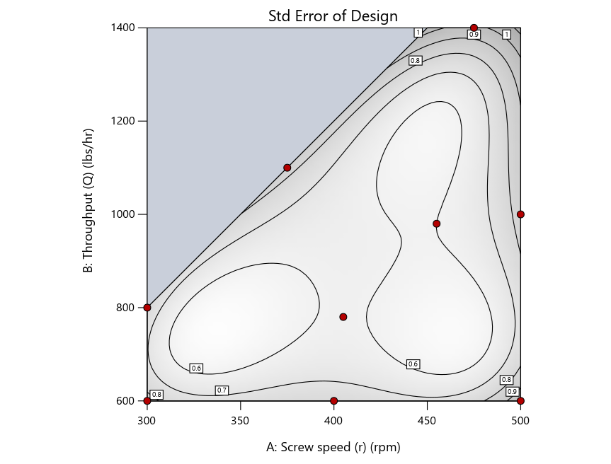 Design evaluation for the I-optimal design by point exchange.