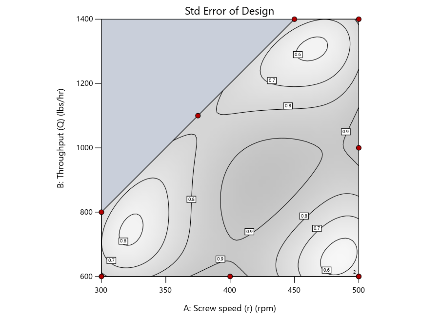 Design evaluation for the D-optimal design by point exchange.