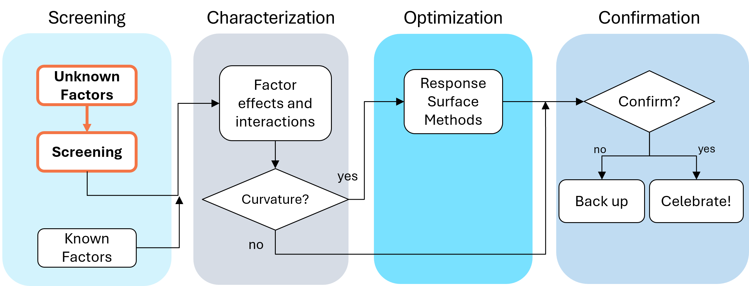 SCOR diagram with 'Unknown Factors' leading to 'Screening' highlighted.
