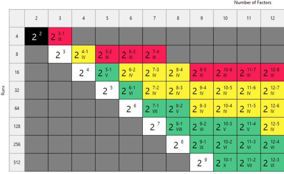 Screenshot of the factorial design picker in Stat-Ease software.