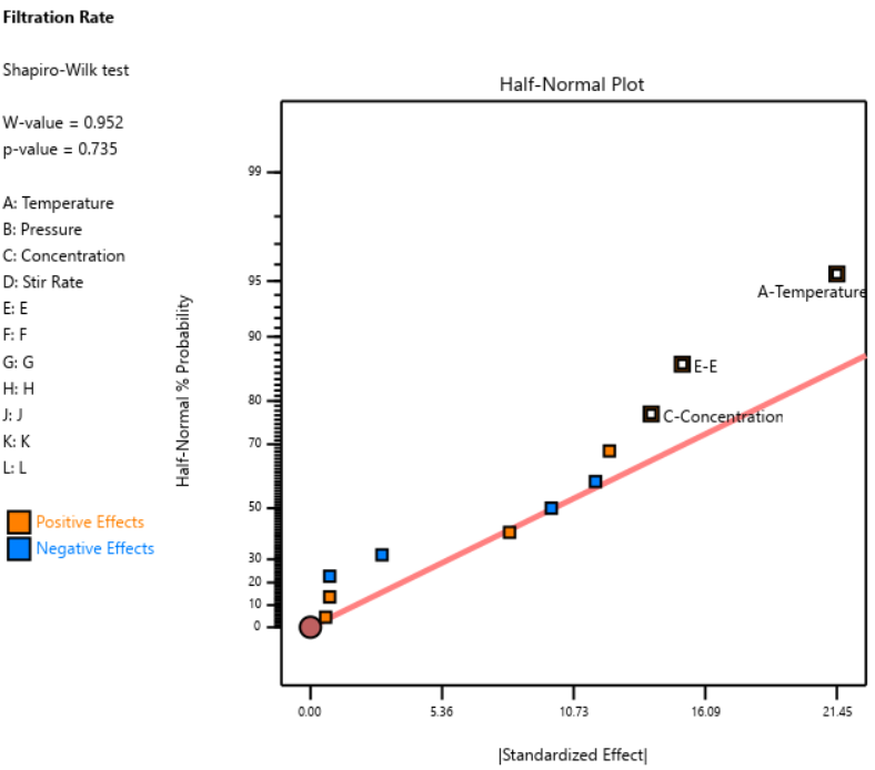 Half-normal plot of the filtration rate experiment done as a Plackett-Burman. Factors A, C, and E (a fake) are selected.