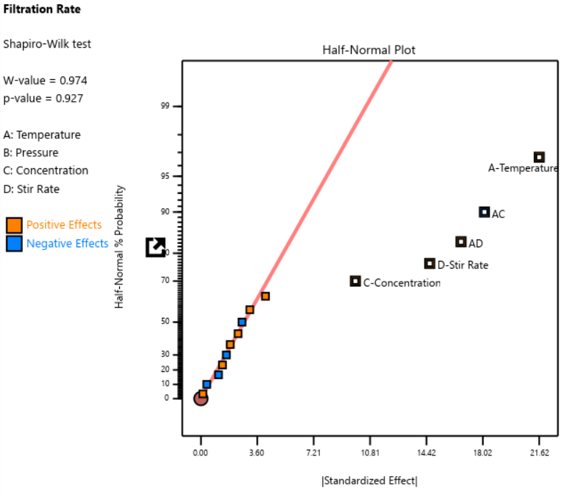 Half-normal plot of the filtration rate experiment done as a full factorial. Factors A, C, and D are selected, as well as interactions AC and AD.