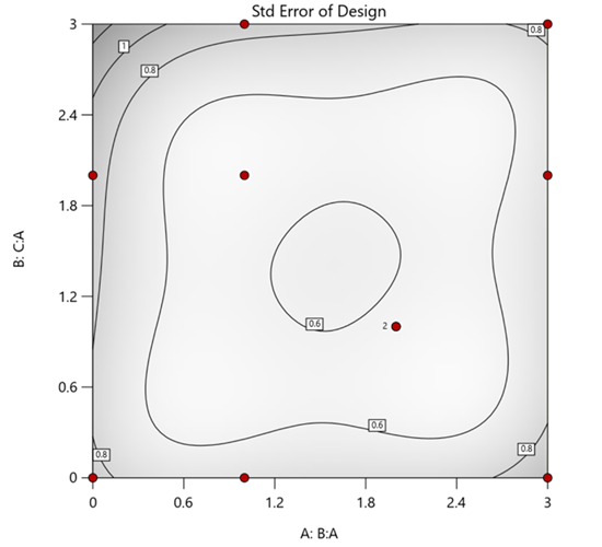 Contour plot of the standard error of the RSM ratio design. The corners are somewhat dark while the rest of the space is light.