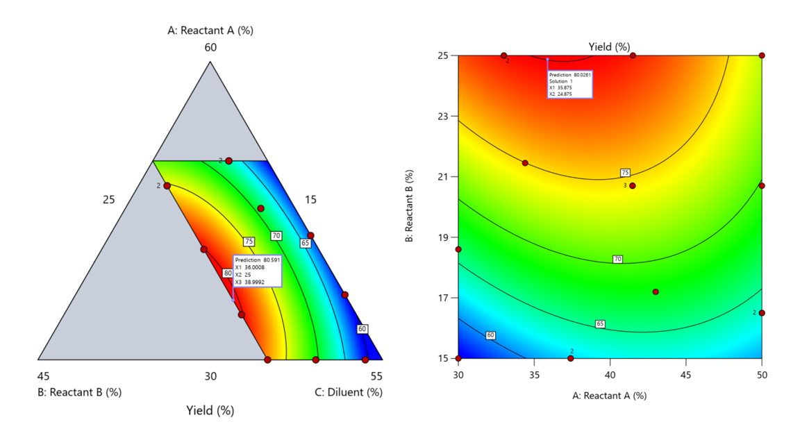 Two contour plots showing the optimization of (on the left) a 3-component mixture design and (on the right) the 2-factor approach. Both have flags showing the optimal conditions to be at about X1=36, X2=25.