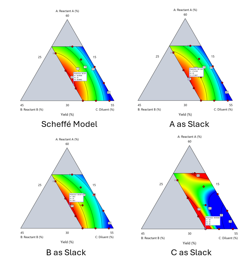 Four contour plots showing the optimization of four different mixture designs. The Scheffé, A as Slack, and B as Slack graphs show similar optimizations, but the C as Slack plot shows vastly different areas.