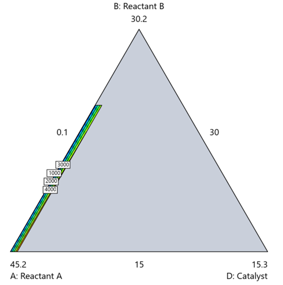 Ternary contour plot showing the design space as a small band of color on the left side, with the rest of the plot as neutral gray (unexamined space).
