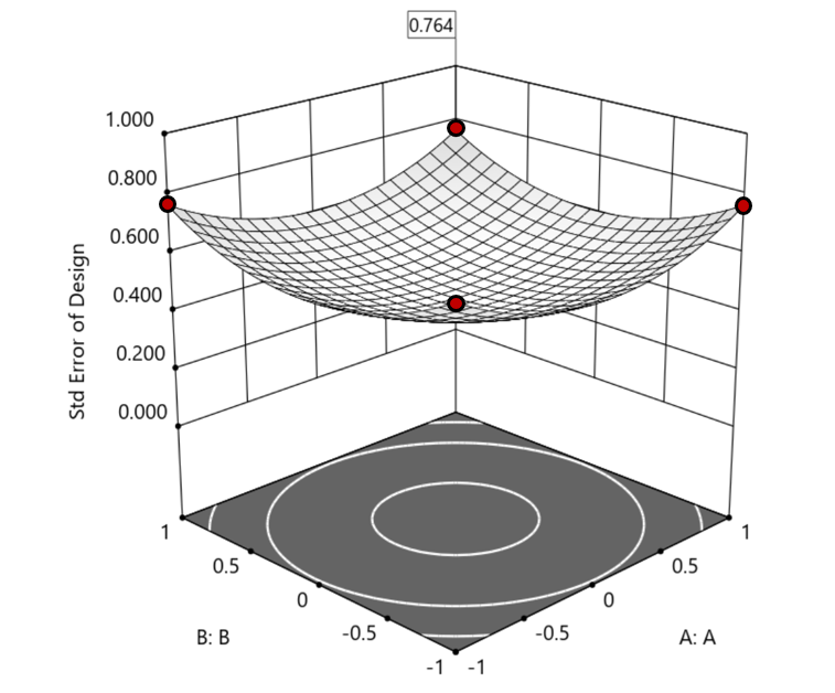 Standard error plot showing a shallow bowl shape, with red dots indicating the factorial points at the corners.
