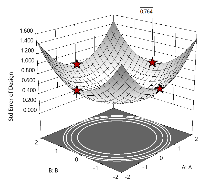 Standard error plot showing a saddle-warped bowl or 'crown' shape, with the corners much higher than the central bowl.  Red stars indicate the axial points in the central valley of each side.